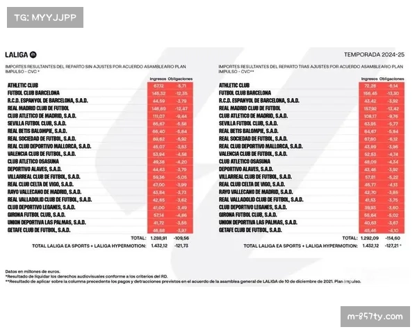 西甲转播收入逆势增长10%,进攻风暴提升联赛品牌价值 西甲转播收入逆势增长10%,进攻风暴提升联赛品牌价值